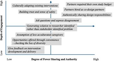 Researchers’ Perspectives on Digital Mental Health Intervention Co-Design With Marginalized Community Stakeholder Youth and Families